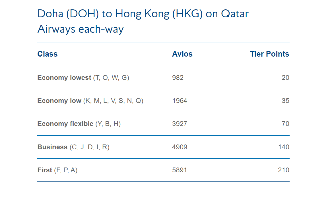 Tier Points Avios DOH HKG