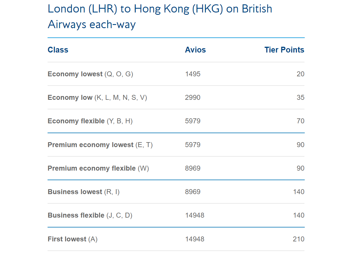 Tier Points Avios LHR HKG