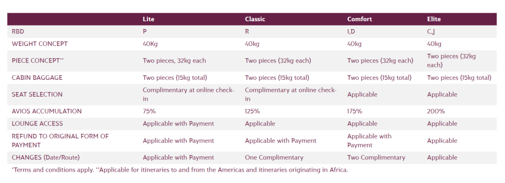 Qatar Airways Business Lite Fare Type Comparison